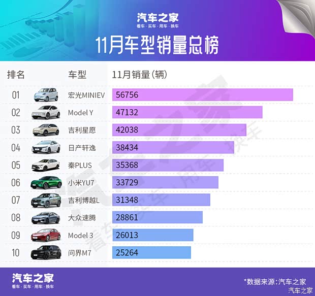 11月车型销量榜：一车型逆袭致小米YU7跌出前五 前三竟没有比亚迪